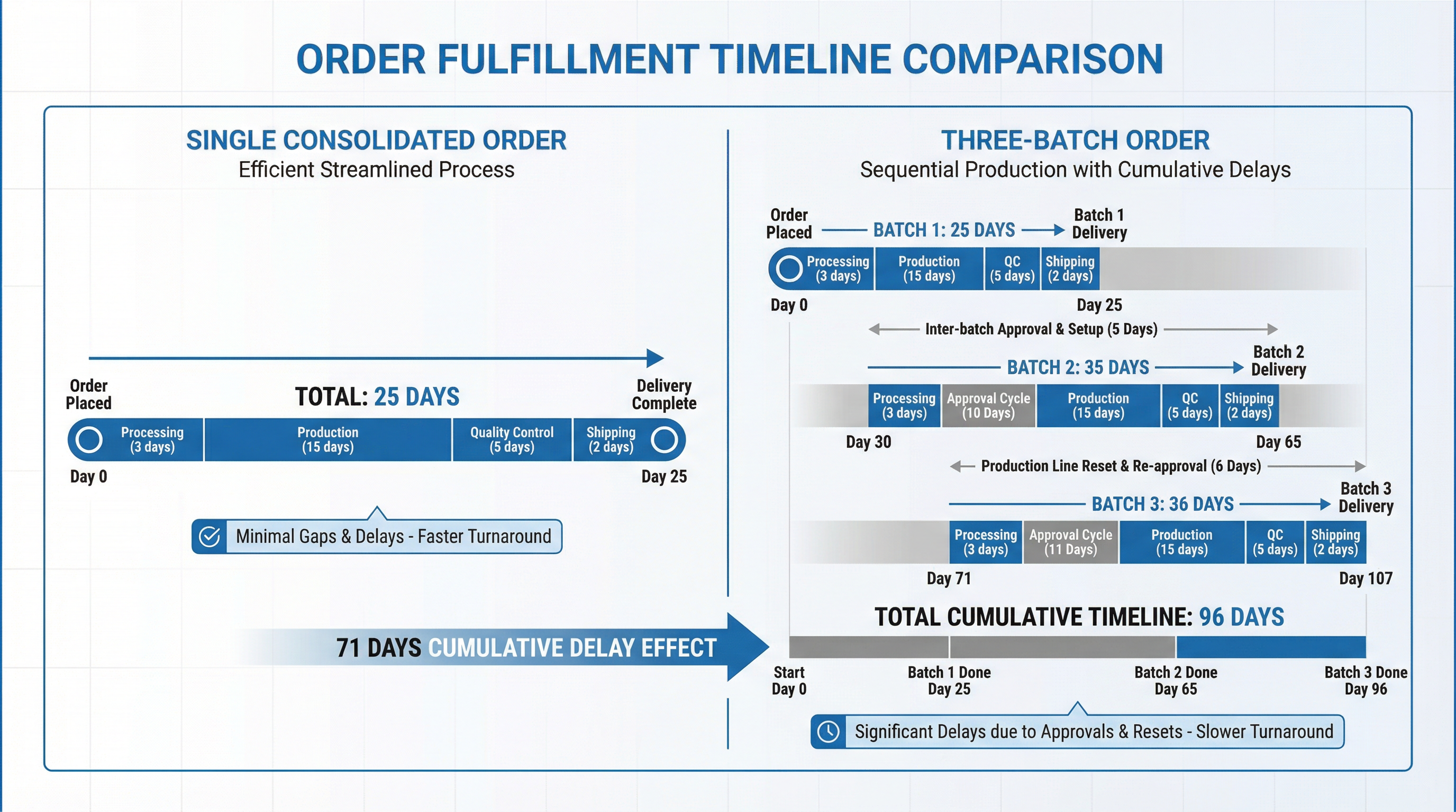 Multi-batch order timeline comparison