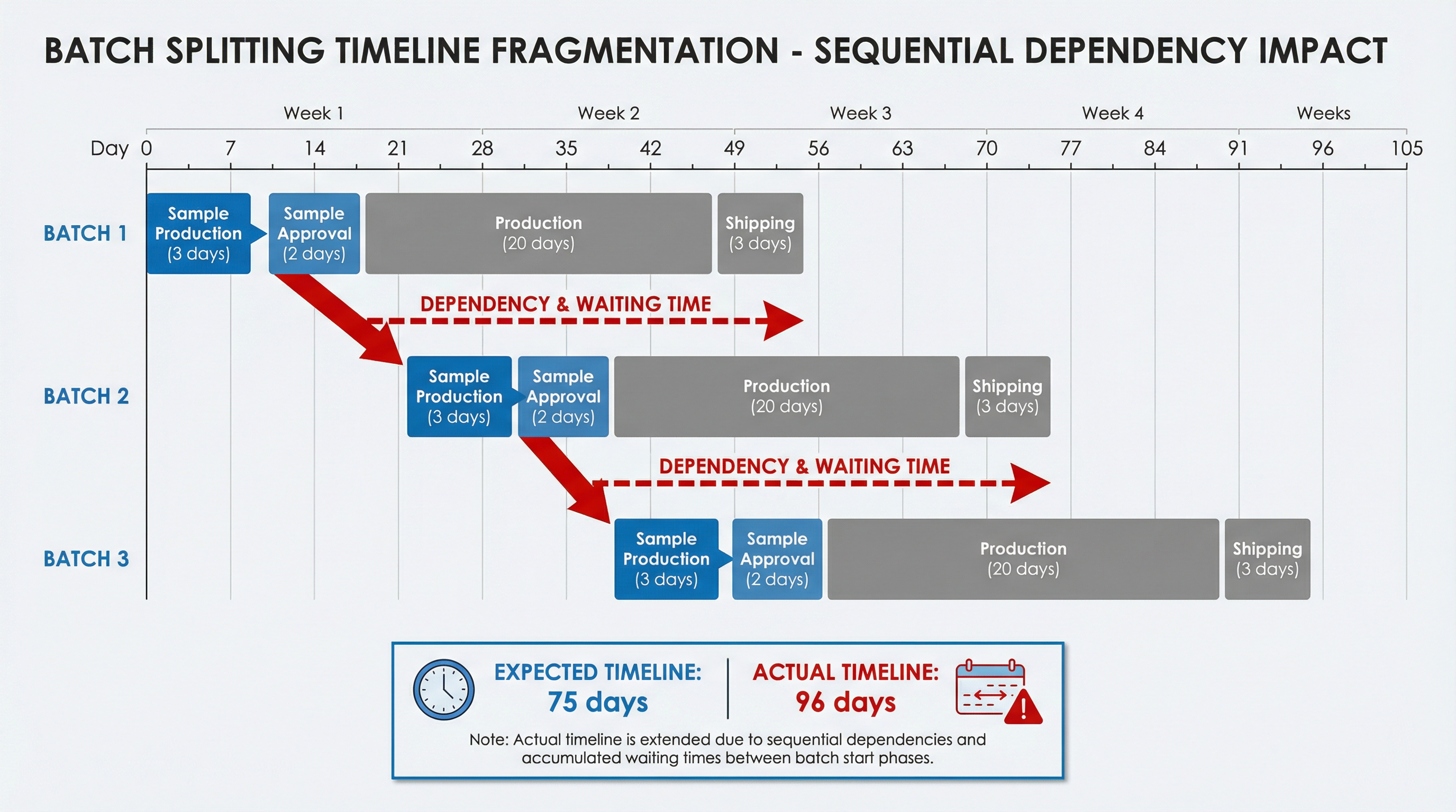 Batch splitting timeline fragmentation