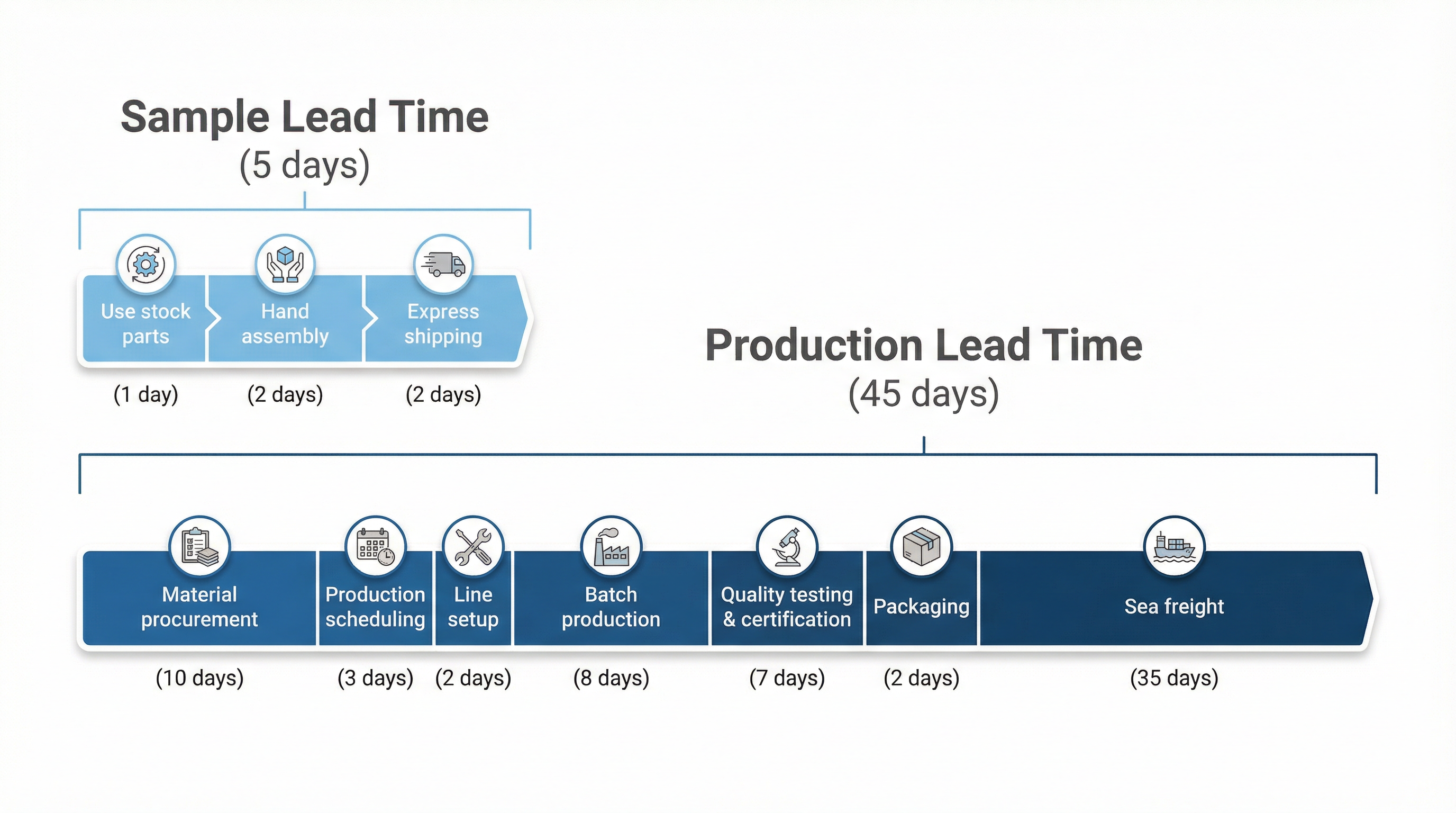 Sample Lead Time vs Production Lead Time: Why Fast Prototyping Does Not Predict Mass Production Timelines - BritTech Works corporate gifting insights